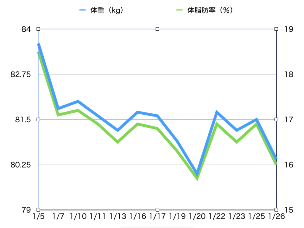 2026年1月の体重と体脂肪率の推移グラフ