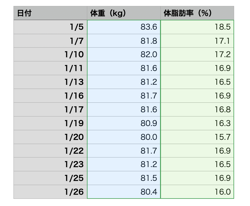 2026年1月の体重と体脂肪率の推移