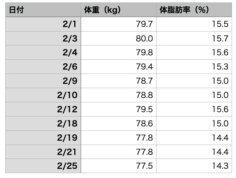 2026年2月の体重と体脂肪率の推移