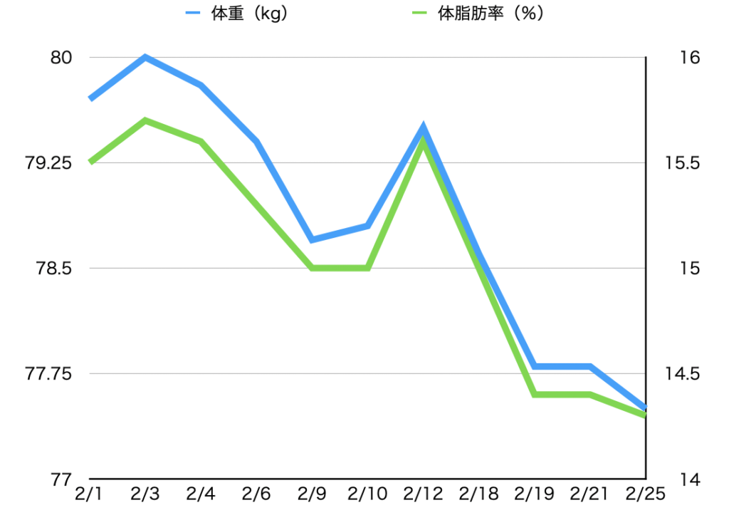 2026年2月の体重と体脂肪率の推移グラフ