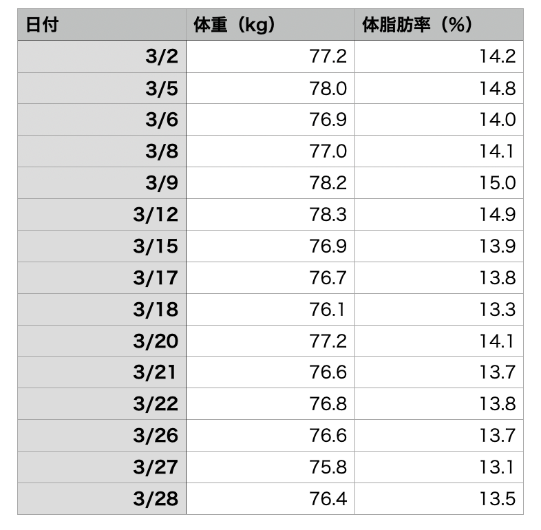 2026年3月の体重77.2kgから76.4kg、体脂肪率14.2%から13.5%までの推移