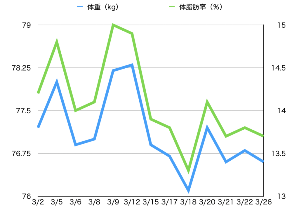 2026年3月の体重77.2kgから76.4kg、体脂肪率14.2%から13.5%までの推移を示したグラフ