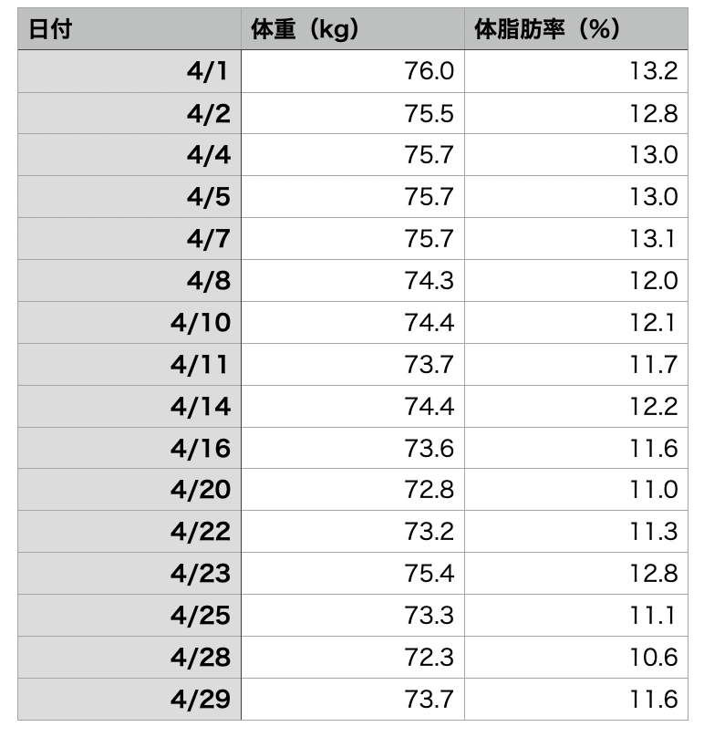 2026年4月の体重と体脂肪率の推移グラフ。体重76.0kgから73.7kg、体脂肪率13.2％から11.6％まで減少している