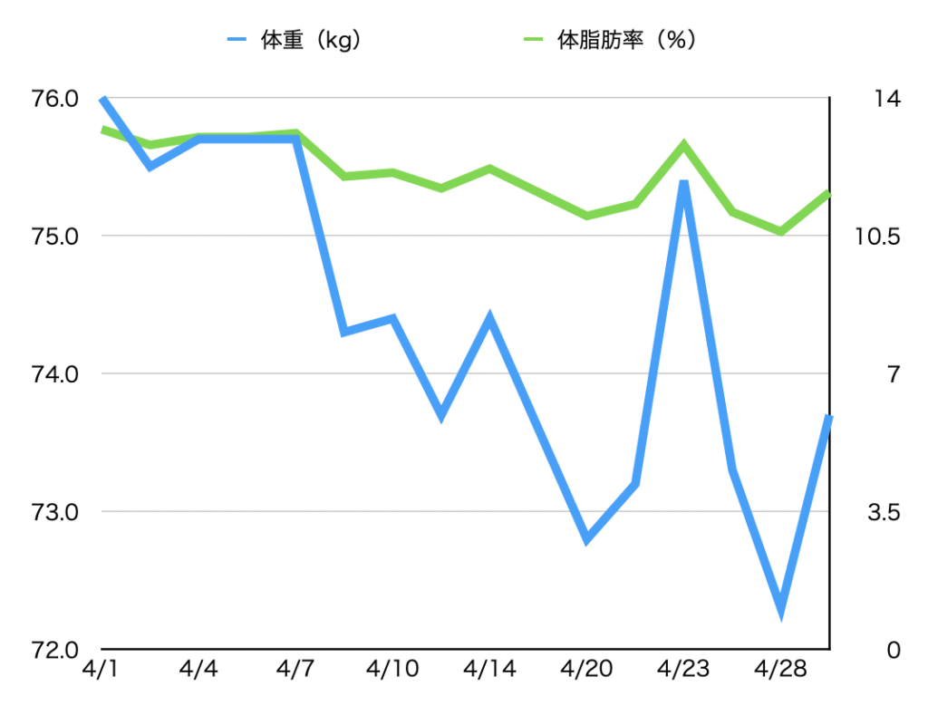 2026年4月の体重と体脂肪率の推移グラフ。体重76.0kgから73.7kg、体脂肪率13.2％から11.6％まで減少している